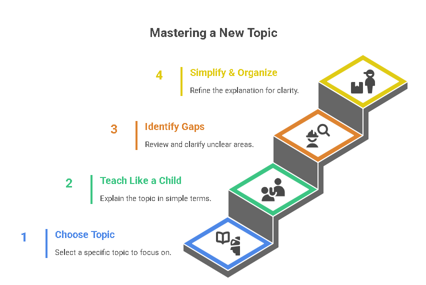 The Feynman Technique | StudentsWorld 